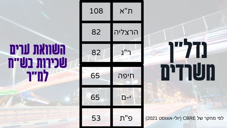 נדל"ן משרדים בפתח תקווה