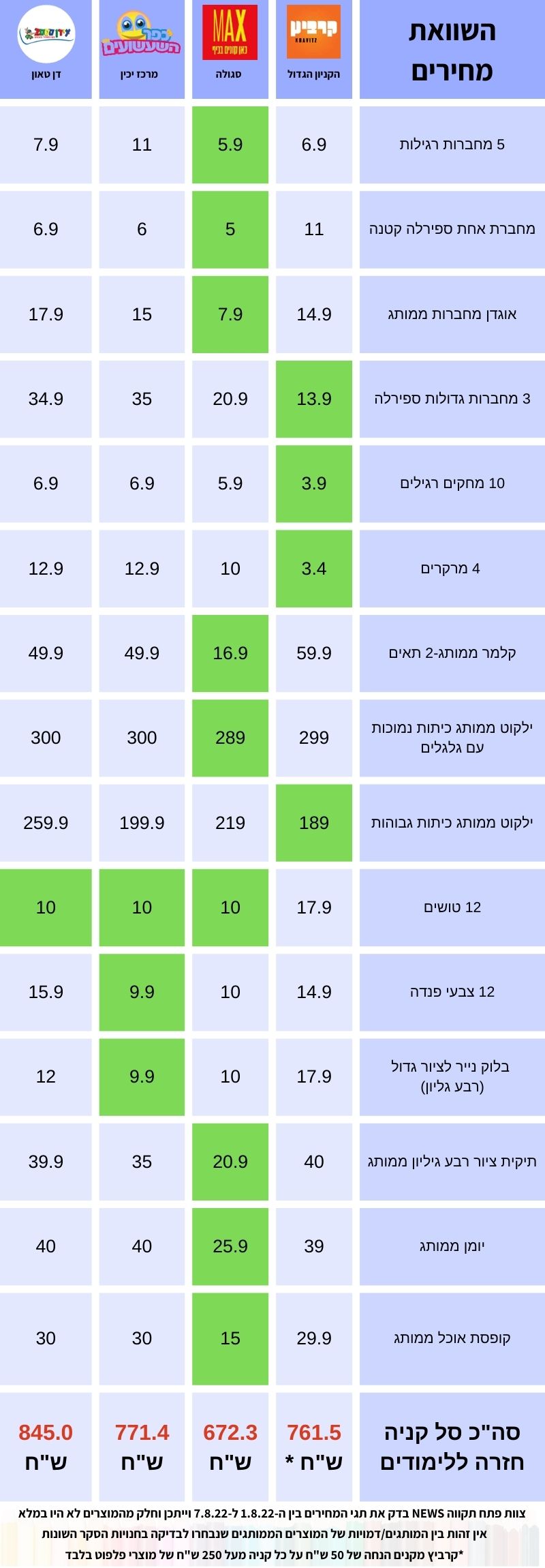 טבלת מחירי הסל בחנויות השונות בבדיקות שהתבצעו בין 1.8 ל-7.8