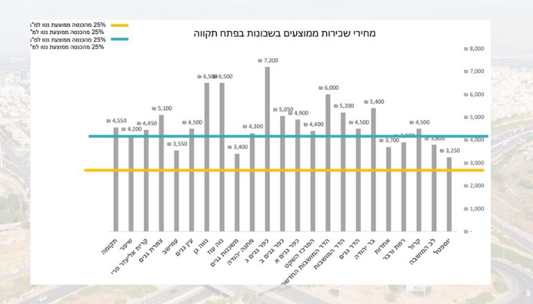 מחירי השכירות הממוצעים בפתח תקווה. על מנת להגיע לדיור בר השגה, צריך להגיע לשכירות של פחות מ-3000 ש"ח לחודש, כך שעבור זוג צעיר היא תהווה ברבע מההכנסה החודשית