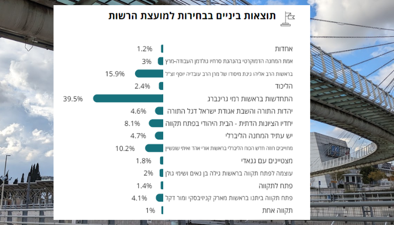 תוצאות (לא סופיות) לפי אחוזים של הצבעה לרשימות המועצה בפתח תקווה (מתוך אתר משרד הפנים - נכון לשעה 8:30 בבוקר)