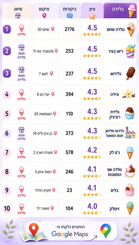דירוג הגלידריות וחנויות הגלידה הטובות בפתח תקווה