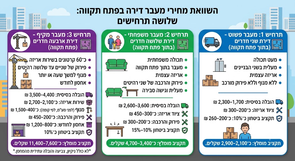 מחירון הובלות פתח תקווה